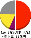 日本BS放送 損益計算書 2015年8月期 日本BS放送 損益計算書 2015年8月期