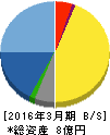 ビーマップ 貸借対照表 2016年3月期 ビーマップ 貸借対照表 2016年3月期