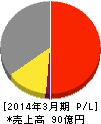 ダイジェット工業 損益計算書 2014年3月期 ダイジェット工業 損益計算書 2014年3月期