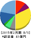 ネオス 貸借対照表 2015年2月期 ネオス 貸借対照表 2015年2月期