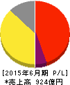 グリー 損益計算書 2015年6月期 グリー 損益計算書 2015年6月期