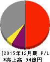 高橋カーテンウォール工業 損益計算書 2015年12月期 高橋カーテンウォール工業 損益計算書 2015年12月期