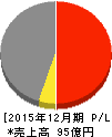 グローバルダイニング 損益計算書 2015年12月期 グローバルダイニング 損益計算書 2015年12月期