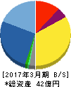 ランドコンピュータ 貸借対照表 2017年3月期 ランドコンピュータ 貸借対照表 2017年3月期