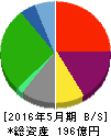 ドミー 貸借対照表 2016年5月期 ドミー 貸借対照表 2016年5月期