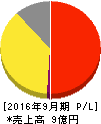 メドピア 損益計算書 2016年9月期 メドピア 損益計算書 2016年9月期