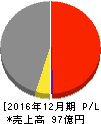 グローバルダイニング 損益計算書 2016年12月期 グローバルダイニング 損益計算書 2016年12月期