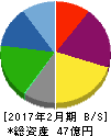 ありがとうサービス 貸借対照表 2017年2月期 ありがとうサービス 貸借対照表 2017年2月期