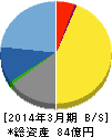 山田コンサルティンググループ 貸借対照表 2014年3月期 山田コンサルティンググループ 貸借対照表 2014年3月期