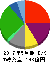 ドミー 貸借対照表 2017年5月期 ドミー 貸借対照表 2017年5月期