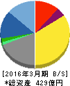 髙木証券 貸借対照表 2016年3月期 髙木証券 貸借対照表 2016年3月期