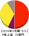 MRT 損益計算書 2016年3月期 MRT 損益計算書 2016年3月期