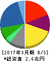 日本電気 貸借対照表 2017年3月期 日本電気 貸借対照表 2017年3月期