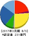 佐田建設 貸借対照表 2017年3月期 佐田建設 貸借対照表 2017年3月期