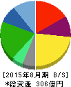 コシダカホールディングス 貸借対照表 2015年8月期 コシダカホールディングス 貸借対照表 2015年8月期