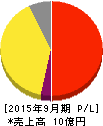 メドピア 損益計算書 2015年9月期 メドピア 損益計算書 2015年9月期