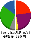 ゼネラル・オイスター 貸借対照表 2017年3月期 ゼネラル・オイスター 貸借対照表 2017年3月期