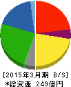井村屋グループ 貸借対照表 2015年3月期 井村屋グループ 貸借対照表 2015年3月期