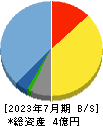 ジャパンＭ＆Ａソリューション 貸借対照表 2023年7月期