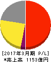 キョーリン製薬ホールディングス 損益計算書 2017年3月期 キョーリン製薬ホールディングス 損益計算書 2017年3月期