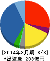 英和 貸借対照表 2014年3月期 英和 貸借対照表 2014年3月期
