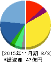 シリコンスタジオ 貸借対照表 2015年11月期 シリコンスタジオ 貸借対照表 2015年11月期