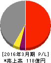 イクヨ 損益計算書 2016年3月期 イクヨ 損益計算書 2016年3月期