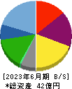 東京一番フーズ 貸借対照表 2023年6月期