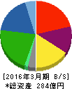 ラサ工業 貸借対照表 2016年3月期 ラサ工業 貸借対照表 2016年3月期