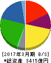 雪印メグミルク 貸借対照表 2017年3月期 雪印メグミルク 貸借対照表 2017年3月期