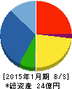 ベステラ 貸借対照表 2015年1月期 ベステラ 貸借対照表 2015年1月期