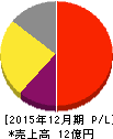 マークラインズ 損益計算書 2015年12月期 マークラインズ 損益計算書 2015年12月期