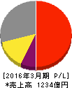 沢井製薬 損益計算書 2016年3月期 沢井製薬 損益計算書 2016年3月期