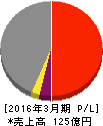東部ネットワーク 損益計算書 2016年3月期 東部ネットワーク 損益計算書 2016年3月期