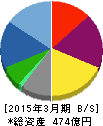 ブックオフコーポレーション 貸借対照表 2015年3月期 ブックオフコーポレーション 貸借対照表 2015年3月期