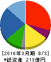 ミサワホーム中国 貸借対照表 2016年3月期 ミサワホーム中国 貸借対照表 2016年3月期