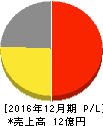 sMedio 損益計算書 2016年12月期 sMedio 損益計算書 2016年12月期