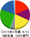 雪印メグミルク 貸借対照表 2015年3月期 雪印メグミルク 貸借対照表 2015年3月期