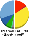 アイドママーケティングコミュニケーション 貸借対照表 2017年3月期 アイドママーケティングコミュニケーション 貸借対照表 2017年3月期