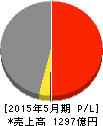 佐鳥電機 損益計算書 2015年5月期 佐鳥電機 損益計算書 2015年5月期