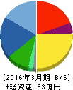 アイサンテクノロジー 貸借対照表 2016年3月期 アイサンテクノロジー 貸借対照表 2016年3月期