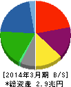出光興産 貸借対照表 2014年3月期 出光興産 貸借対照表 2014年3月期