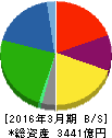 雪印メグミルク 貸借対照表 2016年3月期 雪印メグミルク 貸借対照表 2016年3月期