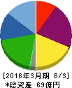 エンバイオ・ホールディングス 貸借対照表 2016年3月期 エンバイオ・ホールディングス 貸借対照表 2016年3月期