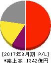 ディスコ 損益計算書 2017年3月期 ディスコ 損益計算書 2017年3月期