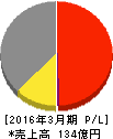 黒田精工 損益計算書 2016年3月期 黒田精工 損益計算書 2016年3月期