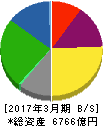 九州旅客鉄道 貸借対照表 2017年3月期 九州旅客鉄道 貸借対照表 2017年3月期