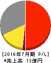 メディアシーク 損益計算書 2016年7月期 メディアシーク 損益計算書 2016年7月期