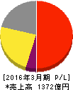 小林製薬 損益計算書 2016年3月期 小林製薬 損益計算書 2016年3月期