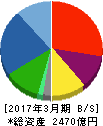 ミサワホーム 貸借対照表 2017年3月期 ミサワホーム 貸借対照表 2017年3月期